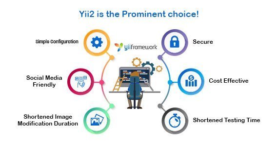 Don’t Think, Surely Yii2 is the Prominent choice!